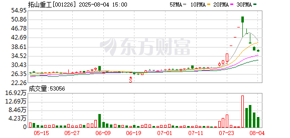 中股配资平台官网 拓山重工：近期经营情况正常 内外部经营环境未发生重大变化
