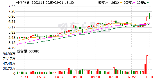 如何杠杆炒股 佳创视讯筹划控制权变更 8月4日起停牌