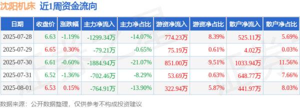 如何杠杆炒股 本周盘点（7.28-8.1）：沈阳机床周跌2.68%，主力资金合计净流出4730.86万元