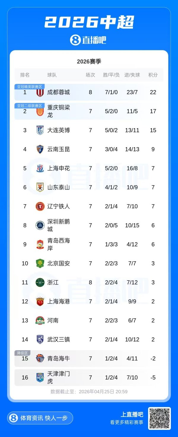 正规配资论坛 中超积分榜：蓉城开局7胜1平，先赛一场领先第二5分位列榜首